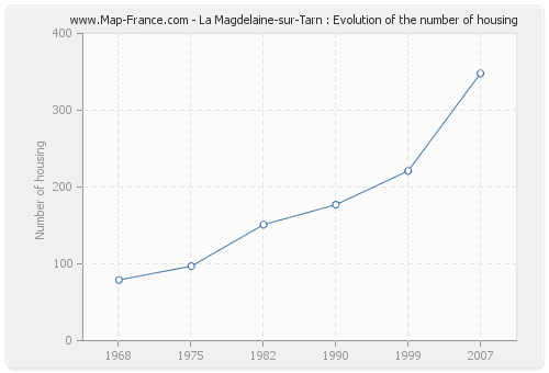 La Magdelaine-sur-Tarn : Evolution of the number of housing